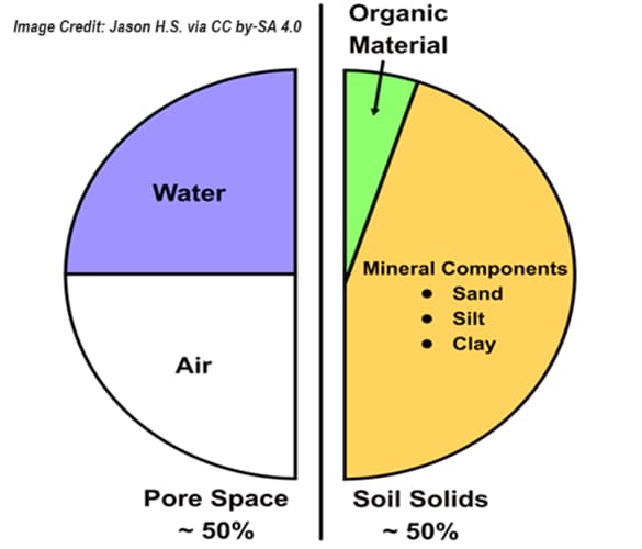 Diagram of a Soil Pie Chart